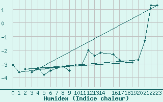 Courbe de l'humidex pour Susendal-Bjormo