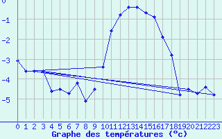 Courbe de tempratures pour Mende - Chabrits (48)