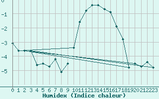 Courbe de l'humidex pour Mende - Chabrits (48)