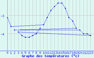 Courbe de tempratures pour Salen-Reutenen