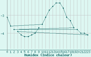 Courbe de l'humidex pour Salen-Reutenen