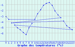 Courbe de tempratures pour Werl