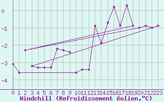 Courbe du refroidissement olien pour Mora