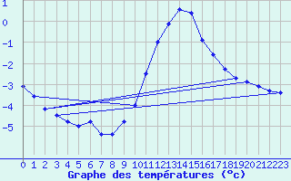 Courbe de tempratures pour Cap Gris-Nez (62)