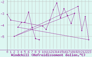 Courbe du refroidissement olien pour Montana