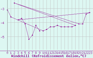 Courbe du refroidissement olien pour Kiikala lentokentt