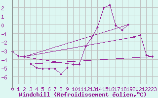 Courbe du refroidissement olien pour Roches Point