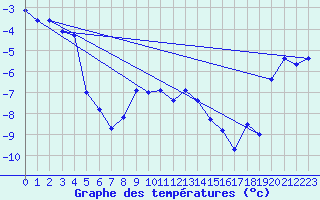 Courbe de tempratures pour Vardo Ap