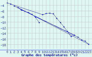 Courbe de tempratures pour Melsom