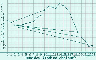 Courbe de l'humidex pour Storforshei