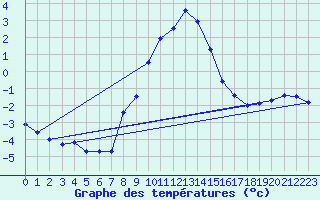 Courbe de tempratures pour Deutschlandsberg