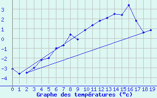 Courbe de tempratures pour Ny Alesund