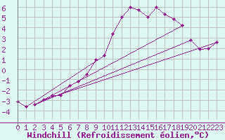 Courbe du refroidissement olien pour Silstrup