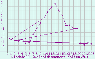 Courbe du refroidissement olien pour Schmittenhoehe