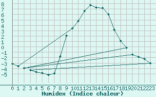 Courbe de l'humidex pour Feldkirchen