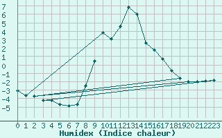 Courbe de l'humidex pour Dudince