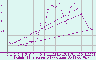 Courbe du refroidissement olien pour Saint-Vran (05)