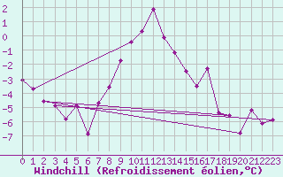 Courbe du refroidissement olien pour Hohe Wand / Hochkogelhaus