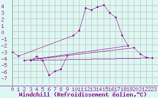 Courbe du refroidissement olien pour Kaisersbach-Cronhuette
