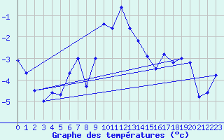 Courbe de tempratures pour Monte Rosa