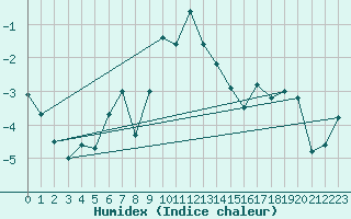 Courbe de l'humidex pour Monte Rosa