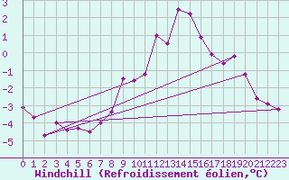 Courbe du refroidissement olien pour Harzgerode
