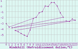 Courbe du refroidissement olien pour Meppen