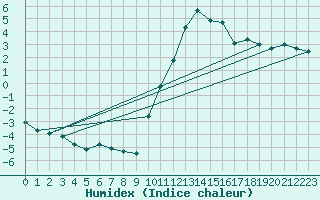 Courbe de l'humidex pour Prads-Haute-Blone (04)