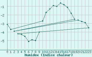 Courbe de l'humidex pour Dieppe (76)