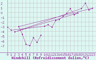 Courbe du refroidissement olien pour Toulouse-Blagnac (31)