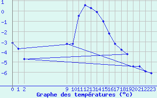 Courbe de tempratures pour Lisca