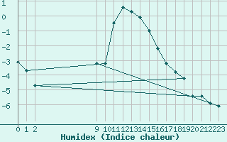 Courbe de l'humidex pour Lisca