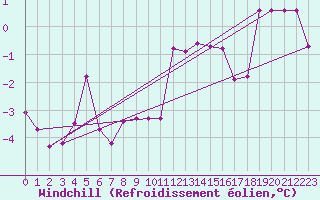 Courbe du refroidissement olien pour Prabichl