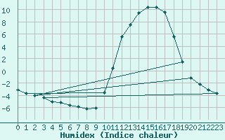 Courbe de l'humidex pour Rochechouart (87)