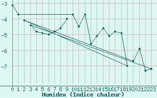 Courbe de l'humidex pour Les Diablerets