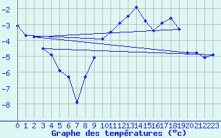 Courbe de tempratures pour La Fretaz (Sw)