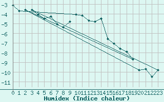 Courbe de l'humidex pour Ramsau / Dachstein