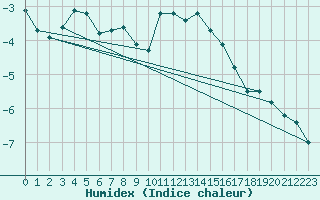 Courbe de l'humidex pour Corvatsch