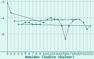 Courbe de l'humidex pour Kostelni Myslova