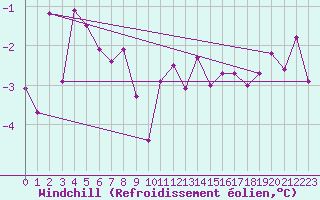 Courbe du refroidissement olien pour Ble / Mulhouse (68)