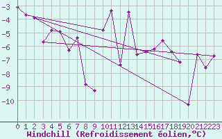 Courbe du refroidissement olien pour Grand Saint Bernard (Sw)
