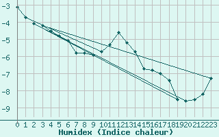 Courbe de l'humidex pour Russaro