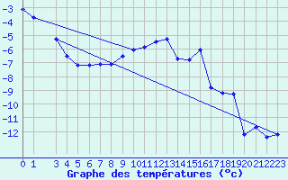 Courbe de tempratures pour Fredrika