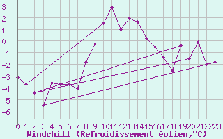 Courbe du refroidissement olien pour Spittal Drau