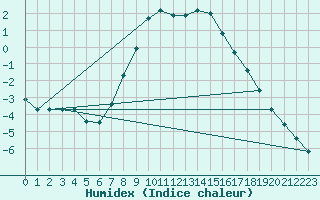 Courbe de l'humidex pour Pozega Uzicka