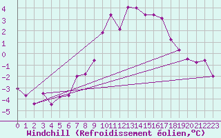 Courbe du refroidissement olien pour Marnitz