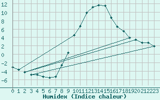 Courbe de l'humidex pour Scuol