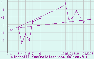 Courbe du refroidissement olien pour Pajares - Valgrande