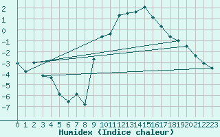 Courbe de l'humidex pour Pajares - Valgrande