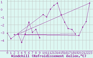 Courbe du refroidissement olien pour Nancy - Ochey (54)
